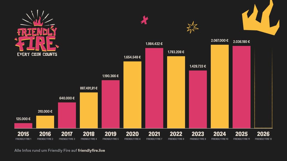 Grafik Spendensummen – Übersicht der bisherigen Spendensummen